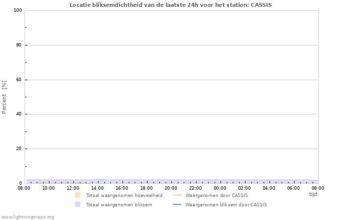 Grafieken: Locatie bliksemdichtheid