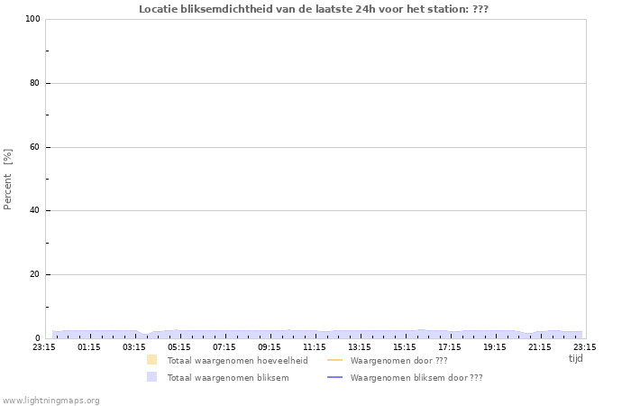 Grafieken: Locatie bliksemdichtheid