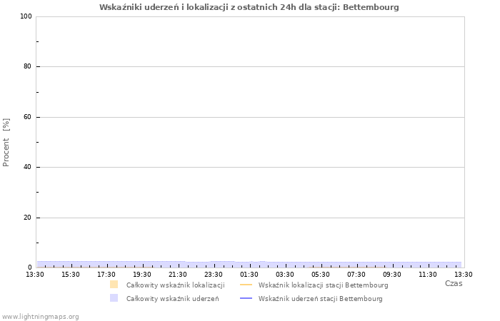 Wykresy: Wskaźniki uderzeń i lokalizacji