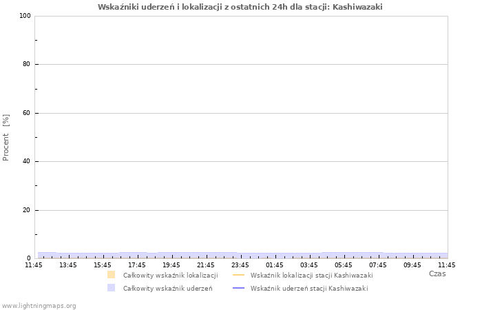 Wykresy: Wskaźniki uderzeń i lokalizacji