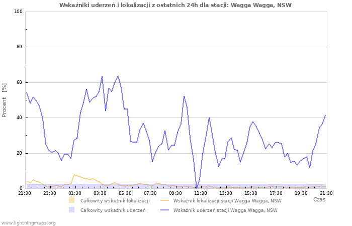 Wykresy: Wskaźniki uderzeń i lokalizacji