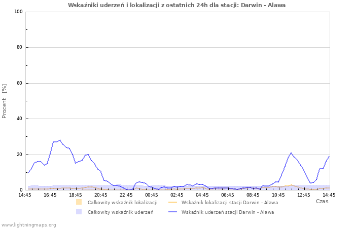 Wykresy: Wskaźniki uderzeń i lokalizacji