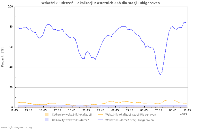 Wykresy: Wskaźniki uderzeń i lokalizacji