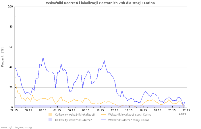 Wykresy: Wskaźniki uderzeń i lokalizacji