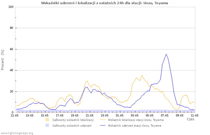 Wykresy: Wskaźniki uderzeń i lokalizacji