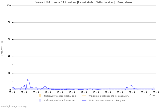 Wykresy: Wskaźniki uderzeń i lokalizacji