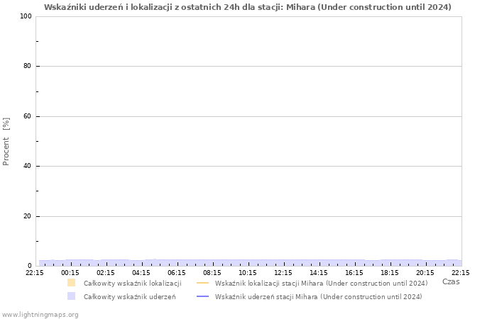 Wykresy: Wskaźniki uderzeń i lokalizacji