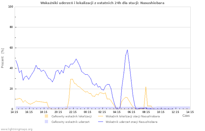 Wykresy: Wskaźniki uderzeń i lokalizacji