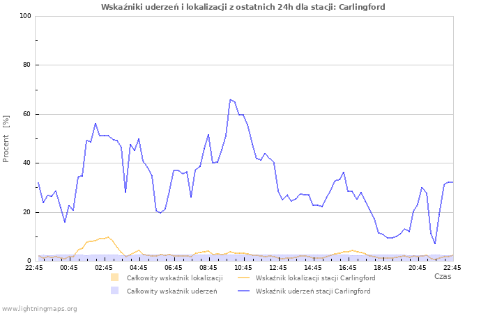 Wykresy: Wskaźniki uderzeń i lokalizacji