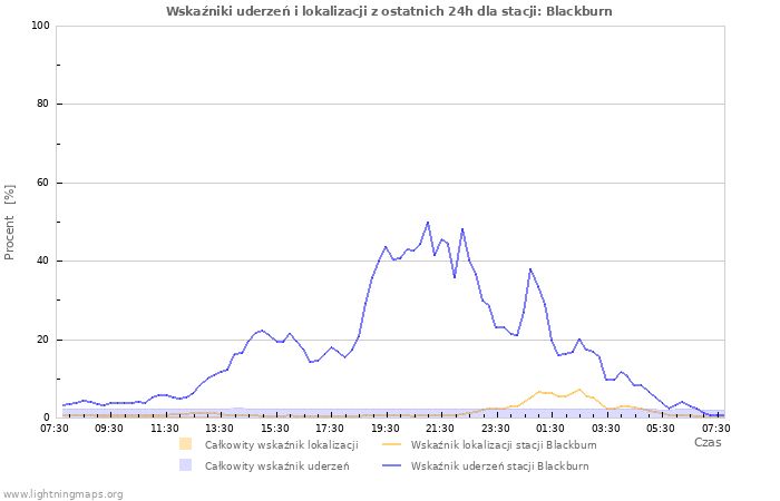 Wykresy: Wskaźniki uderzeń i lokalizacji