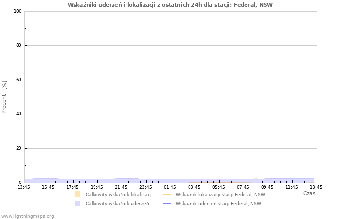 Wykresy: Wskaźniki uderzeń i lokalizacji