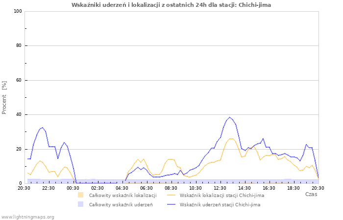 Wykresy: Wskaźniki uderzeń i lokalizacji