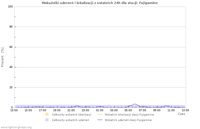 Wykresy: Wskaźniki uderzeń i lokalizacji