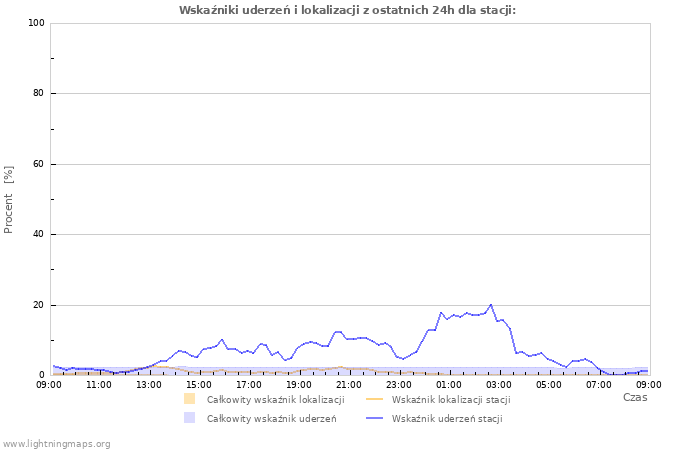 Wykresy: Wskaźniki uderzeń i lokalizacji