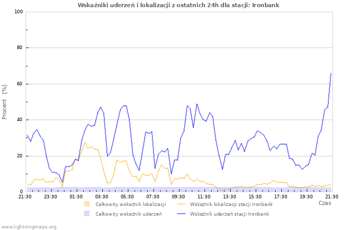 Wykresy: Wskaźniki uderzeń i lokalizacji