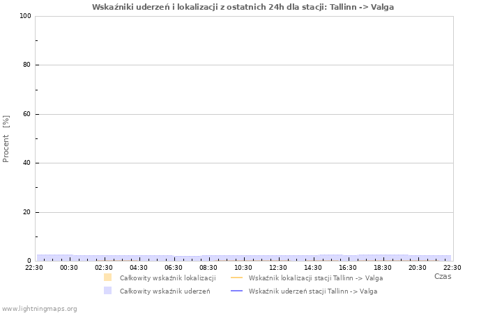 Wykresy: Wskaźniki uderzeń i lokalizacji