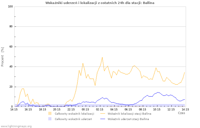 Wykresy: Wskaźniki uderzeń i lokalizacji