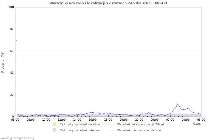 Wykresy: Wskaźniki uderzeń i lokalizacji