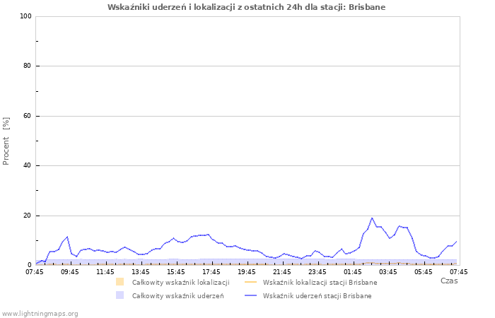 Wykresy: Wskaźniki uderzeń i lokalizacji