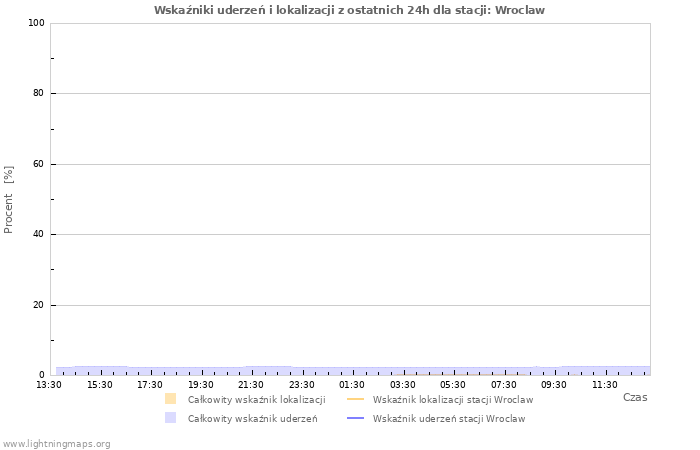 Wykresy: Wskaźniki uderzeń i lokalizacji