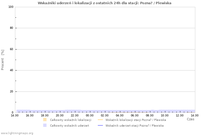 Wykresy: Wskaźniki uderzeń i lokalizacji