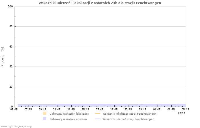 Wykresy: Wskaźniki uderzeń i lokalizacji