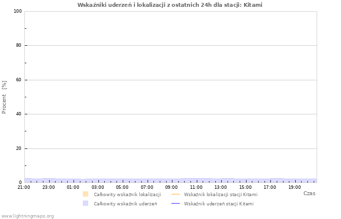 Wykresy: Wskaźniki uderzeń i lokalizacji