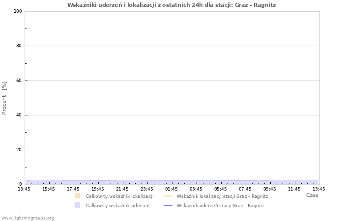 Wykresy: Wskaźniki uderzeń i lokalizacji