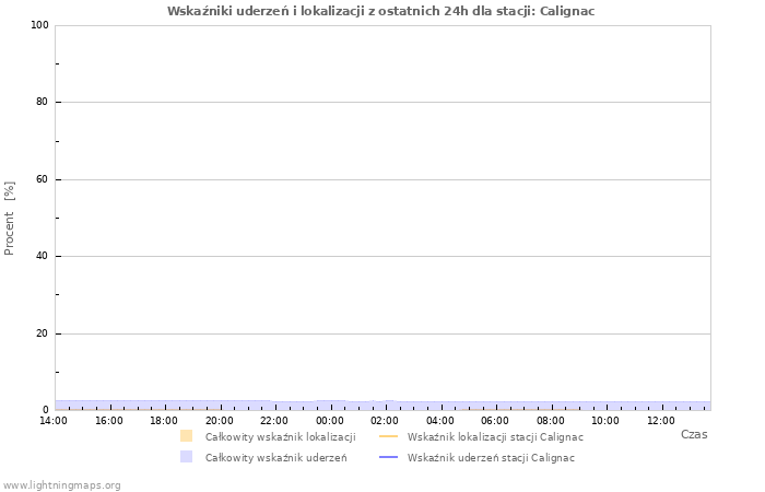 Wykresy: Wskaźniki uderzeń i lokalizacji