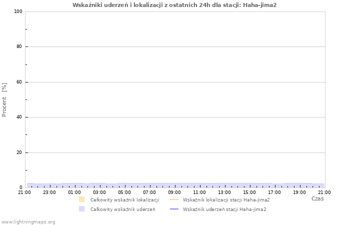 Wykresy: Wskaźniki uderzeń i lokalizacji