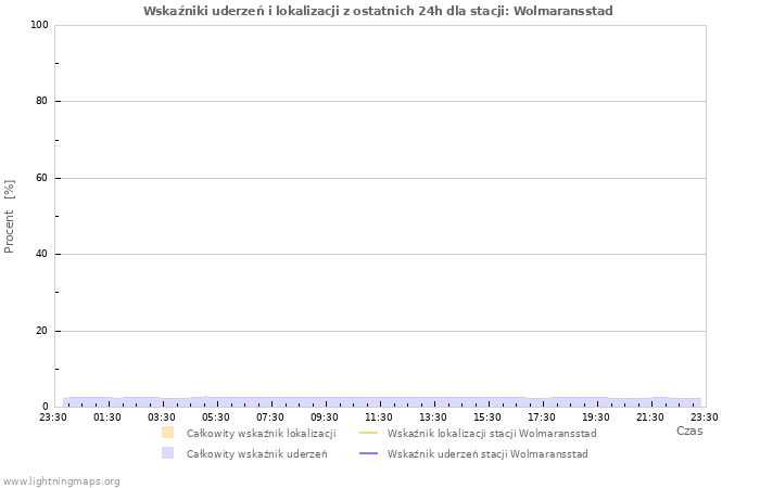 Wykresy: Wskaźniki uderzeń i lokalizacji