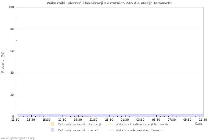 Wykresy: Wskaźniki uderzeń i lokalizacji