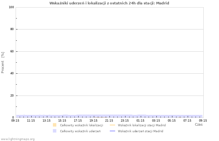 Wykresy: Wskaźniki uderzeń i lokalizacji