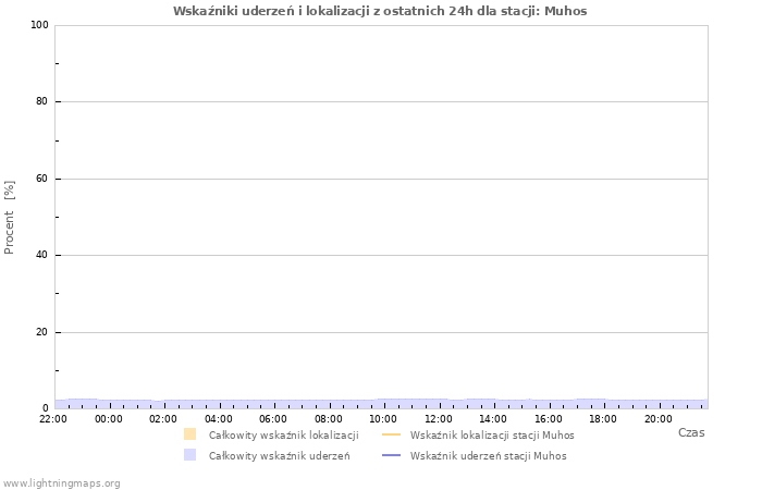 Wykresy: Wskaźniki uderzeń i lokalizacji