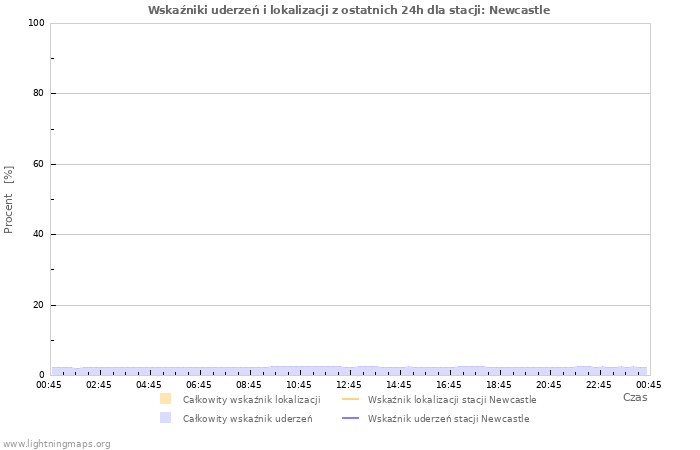 Wykresy: Wskaźniki uderzeń i lokalizacji