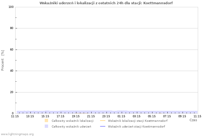 Wykresy: Wskaźniki uderzeń i lokalizacji