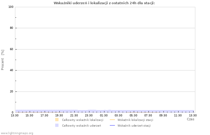 Wykresy: Wskaźniki uderzeń i lokalizacji