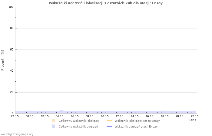 Wykresy: Wskaźniki uderzeń i lokalizacji