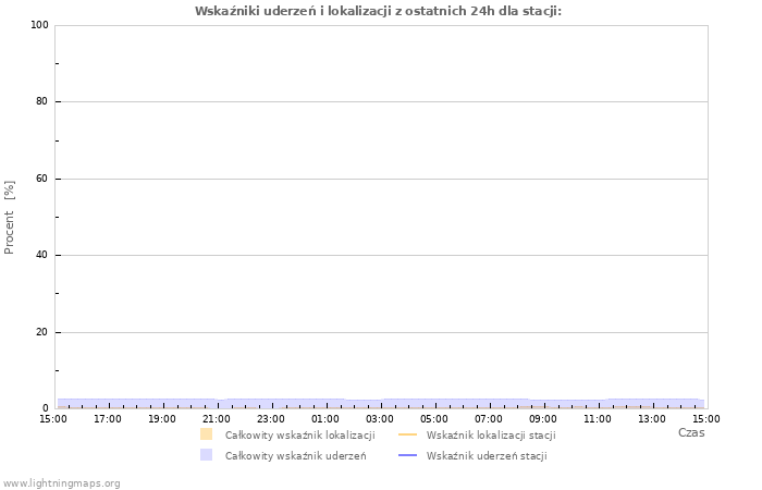 Wykresy: Wskaźniki uderzeń i lokalizacji