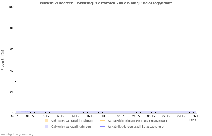 Wykresy: Wskaźniki uderzeń i lokalizacji