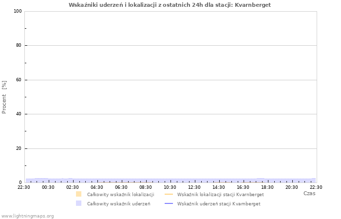 Wykresy: Wskaźniki uderzeń i lokalizacji