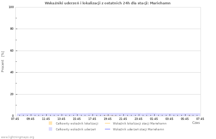 Wykresy: Wskaźniki uderzeń i lokalizacji