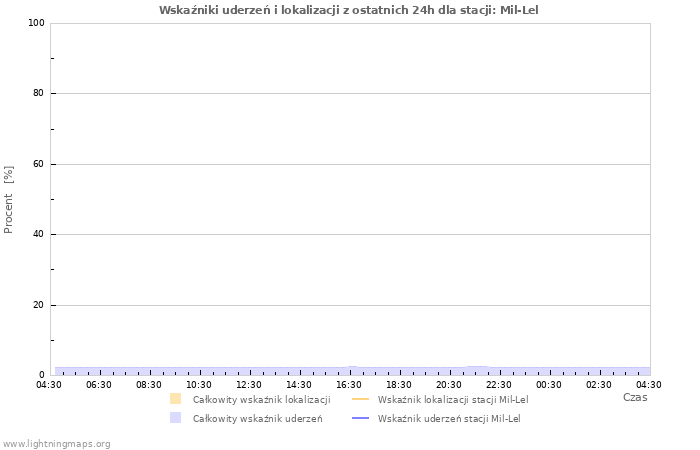 Wykresy: Wskaźniki uderzeń i lokalizacji