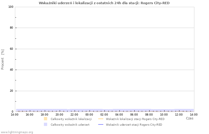 Wykresy: Wskaźniki uderzeń i lokalizacji