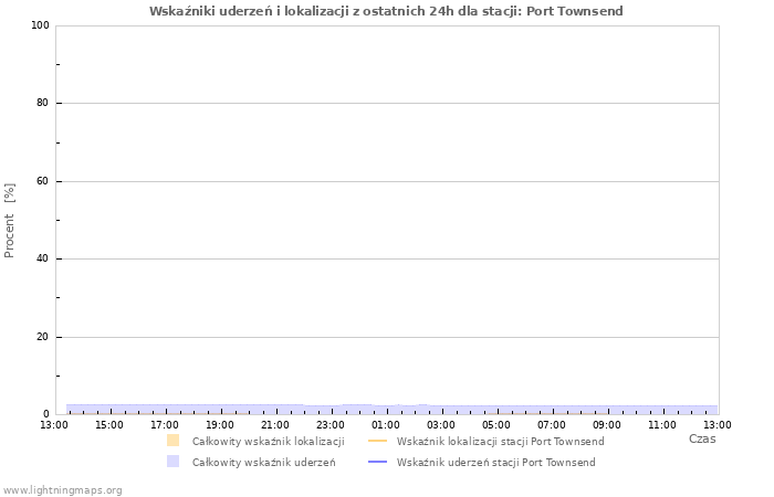 Wykresy: Wskaźniki uderzeń i lokalizacji