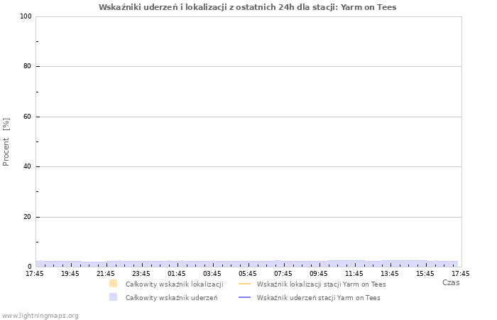 Wykresy: Wskaźniki uderzeń i lokalizacji