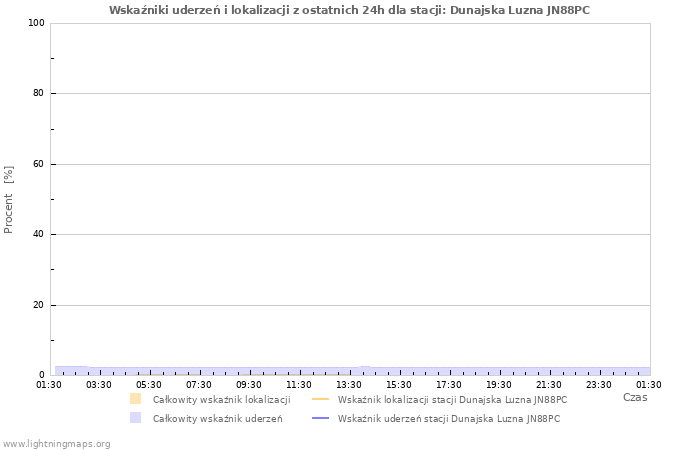 Wykresy: Wskaźniki uderzeń i lokalizacji