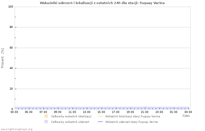 Wykresy: Wskaźniki uderzeń i lokalizacji