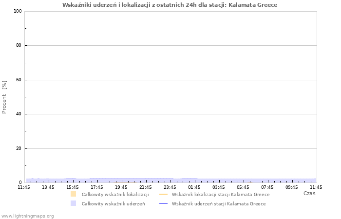 Wykresy: Wskaźniki uderzeń i lokalizacji