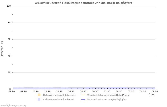 Wykresy: Wskaźniki uderzeń i lokalizacji